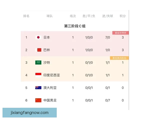 2026世界杯最新积分榜全解析各强队排名与晋级形势预测